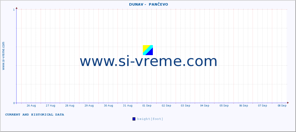  ::  DUNAV -  PANČEVO :: height |  |  :: last two weeks / 30 minutes.