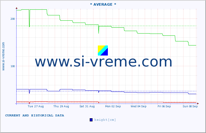  :: * AVERAGE * :: height |  |  :: last two weeks / 30 minutes.