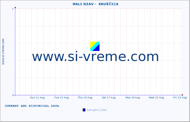  ::  MALI RZAV -  KRUŠČICA :: height |  |  :: last two weeks / 30 minutes.