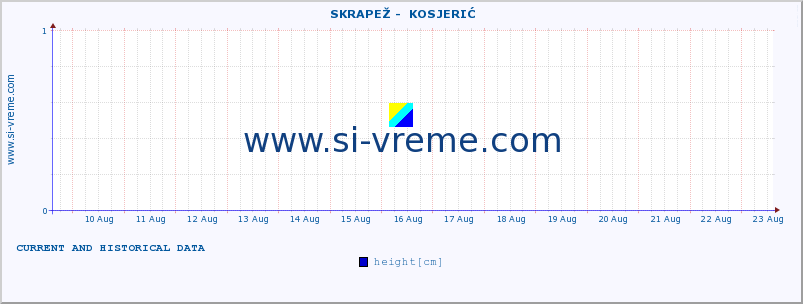  ::  SKRAPEŽ -  KOSJERIĆ :: height |  |  :: last two weeks / 30 minutes.