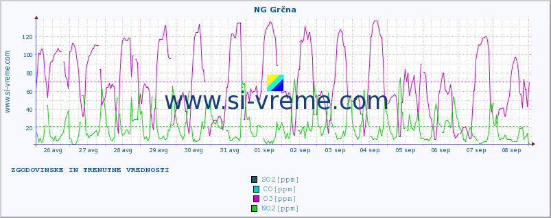 POVPREČJE :: NG Grčna :: SO2 | CO | O3 | NO2 :: zadnja dva tedna / 30 minut.