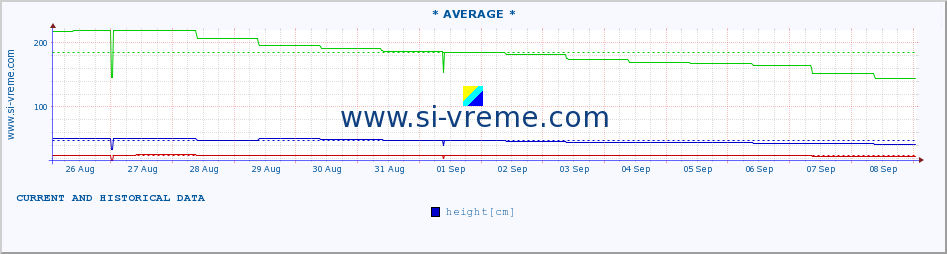  :: * AVERAGE * :: height |  |  :: last two weeks / 30 minutes.