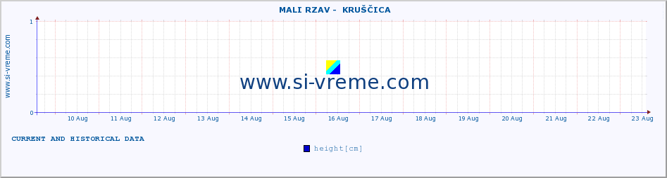  ::  MALI RZAV -  KRUŠČICA :: height |  |  :: last two weeks / 30 minutes.