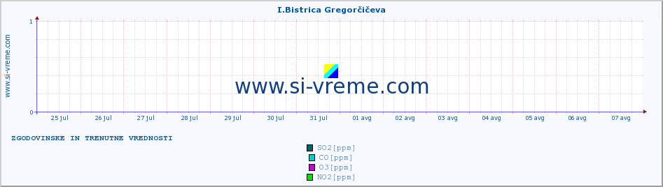 POVPREČJE :: I.Bistrica Gregorčičeva :: SO2 | CO | O3 | NO2 :: zadnja dva tedna / 30 minut.