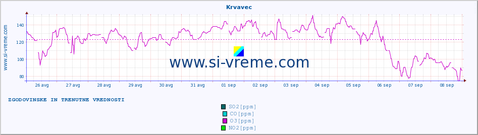 POVPREČJE :: Krvavec :: SO2 | CO | O3 | NO2 :: zadnja dva tedna / 30 minut.