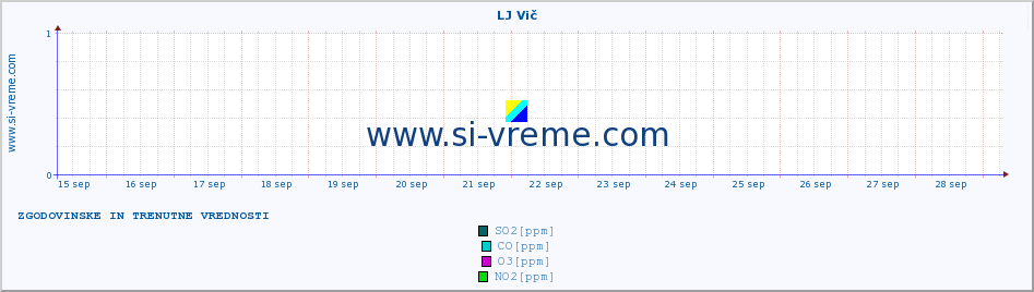 POVPREČJE :: LJ Vič :: SO2 | CO | O3 | NO2 :: zadnja dva tedna / 30 minut.