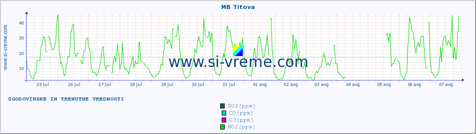 POVPREČJE :: MB Titova :: SO2 | CO | O3 | NO2 :: zadnja dva tedna / 30 minut.