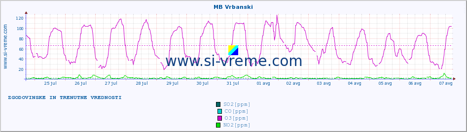 POVPREČJE :: MB Vrbanski :: SO2 | CO | O3 | NO2 :: zadnja dva tedna / 30 minut.