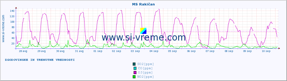 POVPREČJE :: MS Rakičan :: SO2 | CO | O3 | NO2 :: zadnja dva tedna / 30 minut.