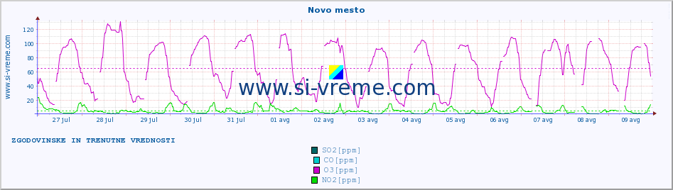 POVPREČJE :: Novo mesto :: SO2 | CO | O3 | NO2 :: zadnja dva tedna / 30 minut.