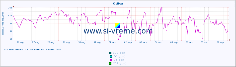 POVPREČJE :: Otlica :: SO2 | CO | O3 | NO2 :: zadnja dva tedna / 30 minut.