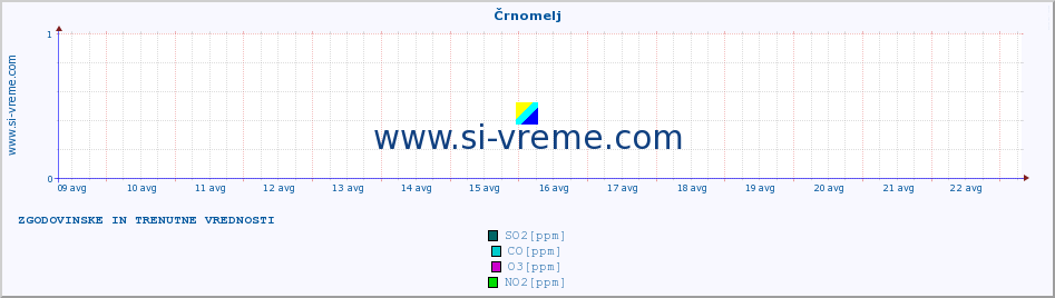 POVPREČJE :: Črnomelj :: SO2 | CO | O3 | NO2 :: zadnja dva tedna / 30 minut.