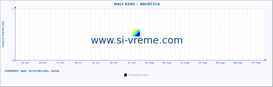  ::  MALI RZAV -  KRUŠČICA :: height |  |  :: last two weeks / 30 minutes.