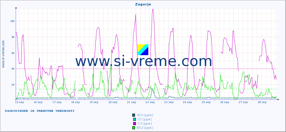 POVPREČJE :: Zagorje :: SO2 | CO | O3 | NO2 :: zadnja dva tedna / 30 minut.