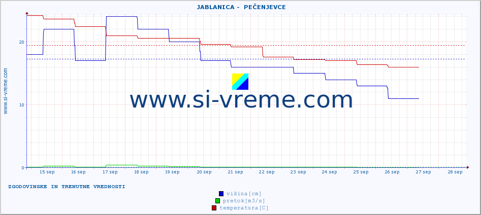 POVPREČJE ::  JABLANICA -  PEČENJEVCE :: višina | pretok | temperatura :: zadnja dva tedna / 30 minut.