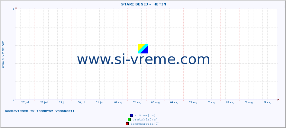 POVPREČJE ::  STARI BEGEJ -  HETIN :: višina | pretok | temperatura :: zadnja dva tedna / 30 minut.