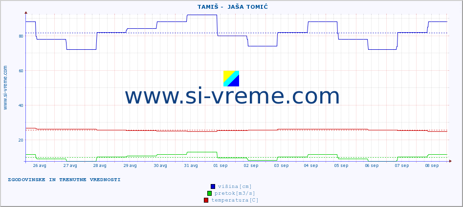 POVPREČJE ::  TAMIŠ -  JAŠA TOMIĆ :: višina | pretok | temperatura :: zadnja dva tedna / 30 minut.