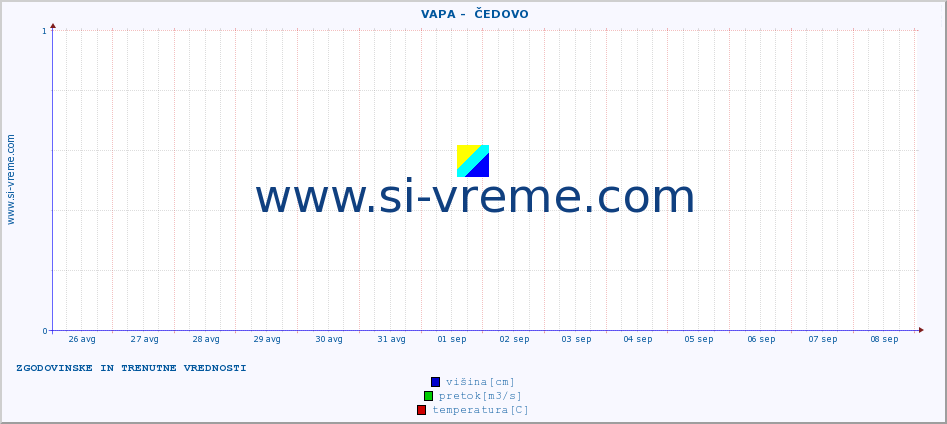 POVPREČJE ::  VAPA -  ČEDOVO :: višina | pretok | temperatura :: zadnja dva tedna / 30 minut.