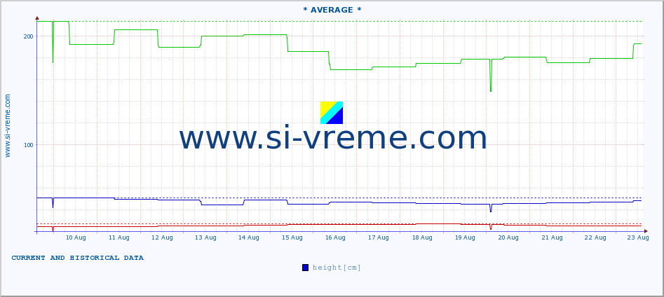  :: * AVERAGE * :: height |  |  :: last two weeks / 30 minutes.