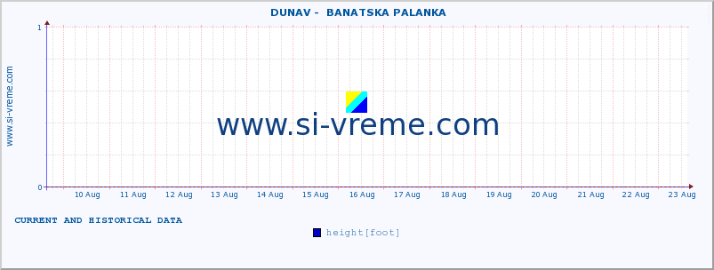  ::  DUNAV -  BANATSKA PALANKA :: height |  |  :: last two weeks / 30 minutes.