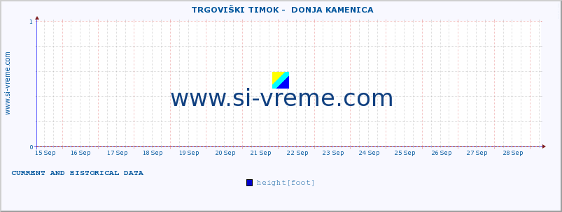  ::  TRGOVIŠKI TIMOK -  DONJA KAMENICA :: height |  |  :: last two weeks / 30 minutes.