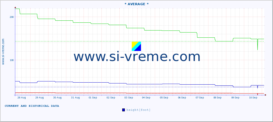  :: * AVERAGE * :: height |  |  :: last two weeks / 30 minutes.