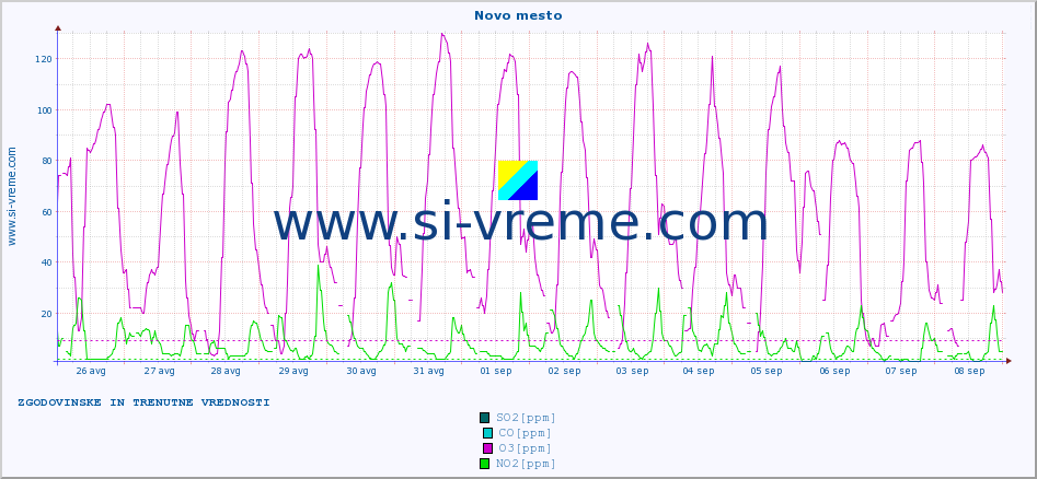POVPREČJE :: Novo mesto :: SO2 | CO | O3 | NO2 :: zadnja dva tedna / 30 minut.