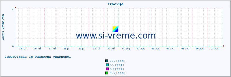 POVPREČJE :: Trbovlje :: SO2 | CO | O3 | NO2 :: zadnja dva tedna / 30 minut.