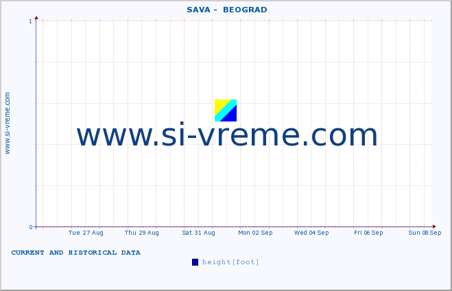  ::  SAVA -  BEOGRAD :: height |  |  :: last two weeks / 30 minutes.