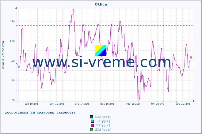 POVPREČJE :: Otlica :: SO2 | CO | O3 | NO2 :: zadnja dva tedna / 30 minut.