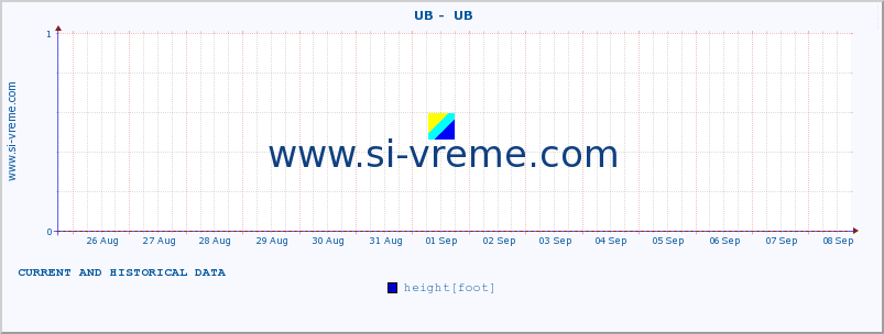  ::  UB -  UB :: height |  |  :: last two weeks / 30 minutes.