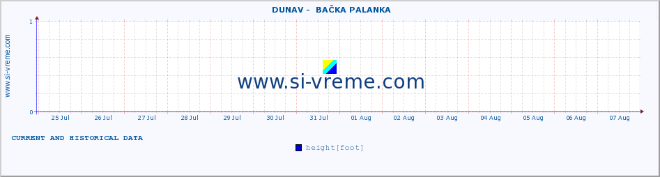  ::  DUNAV -  BAČKA PALANKA :: height |  |  :: last two weeks / 30 minutes.