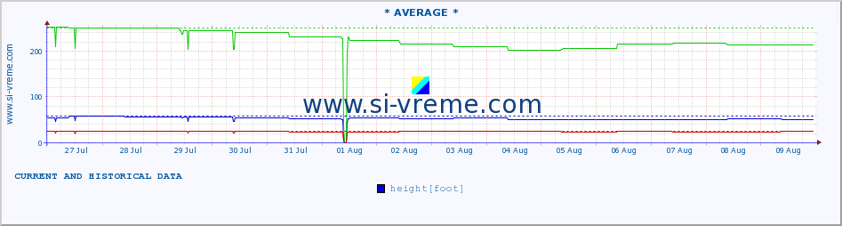  ::  NERA -  VRAČEV GAJ :: height |  |  :: last two weeks / 30 minutes.