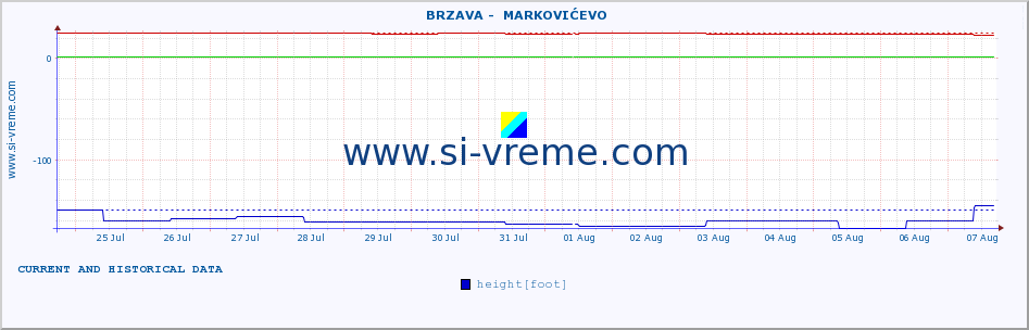  ::  BRZAVA -  MARKOVIĆEVO :: height |  |  :: last two weeks / 30 minutes.