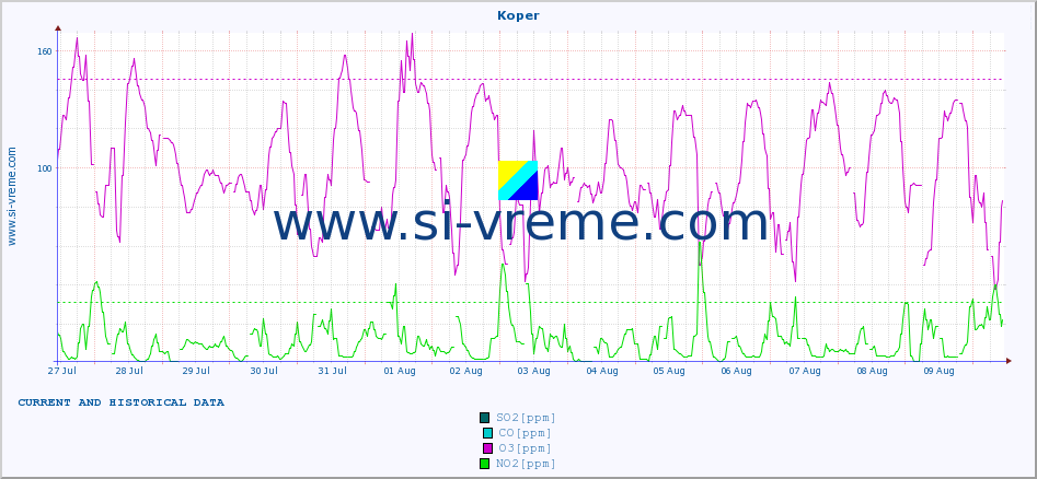  :: Koper :: SO2 | CO | O3 | NO2 :: last two weeks / 30 minutes.