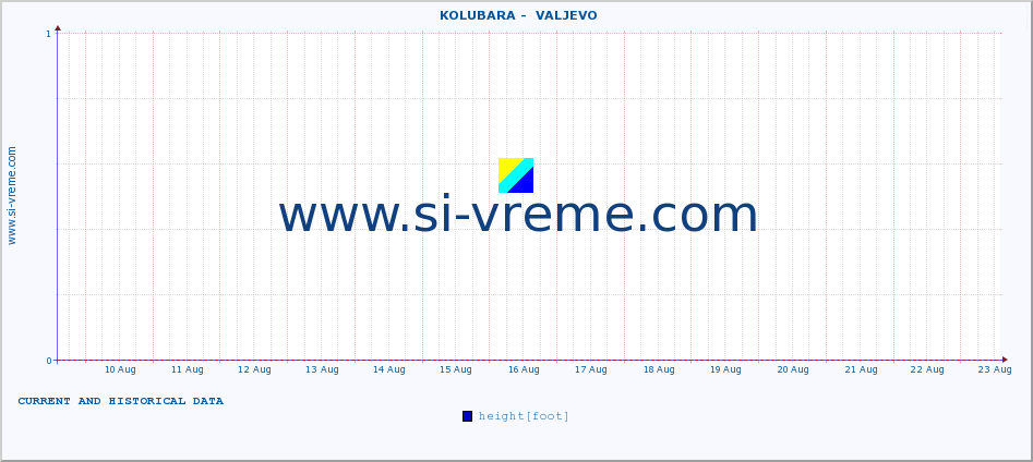  ::  KOLUBARA -  VALJEVO :: height |  |  :: last two weeks / 30 minutes.