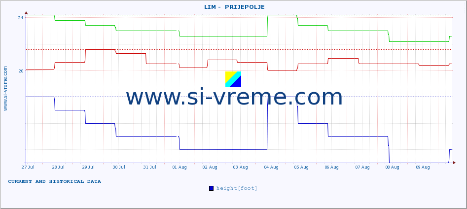  ::  LIM -  PRIJEPOLJE :: height |  |  :: last two weeks / 30 minutes.