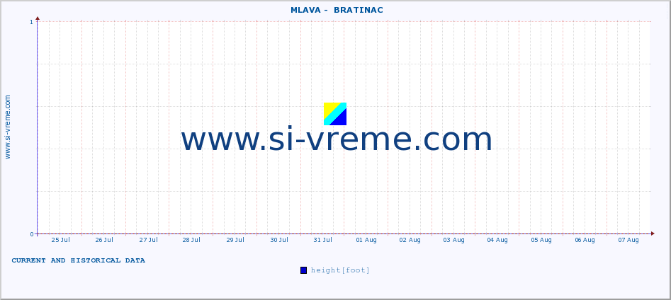  ::  MLAVA -  BRATINAC :: height |  |  :: last two weeks / 30 minutes.