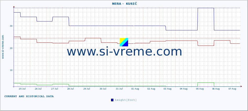  ::  NERA -  KUSIĆ :: height |  |  :: last two weeks / 30 minutes.