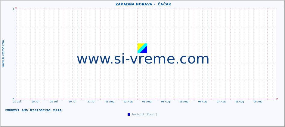  ::  ZAPADNA MORAVA -  ČAČAK :: height |  |  :: last two weeks / 30 minutes.