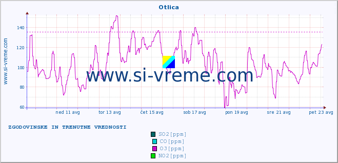 POVPREČJE :: Otlica :: SO2 | CO | O3 | NO2 :: zadnja dva tedna / 30 minut.