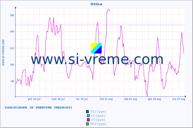 POVPREČJE :: Otlica :: SO2 | CO | O3 | NO2 :: zadnja dva tedna / 30 minut.