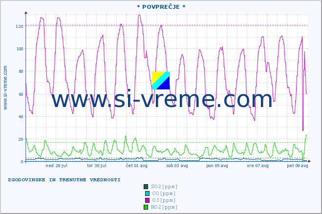 POVPREČJE :: * POVPREČJE * :: SO2 | CO | O3 | NO2 :: zadnja dva tedna / 30 minut.