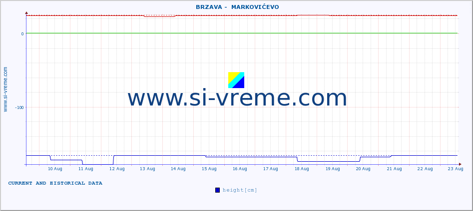  ::  BRZAVA -  MARKOVIĆEVO :: height |  |  :: last two weeks / 30 minutes.