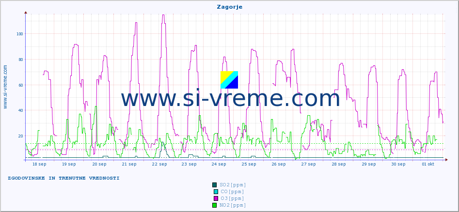 POVPREČJE :: Zagorje :: SO2 | CO | O3 | NO2 :: zadnja dva tedna / 30 minut.