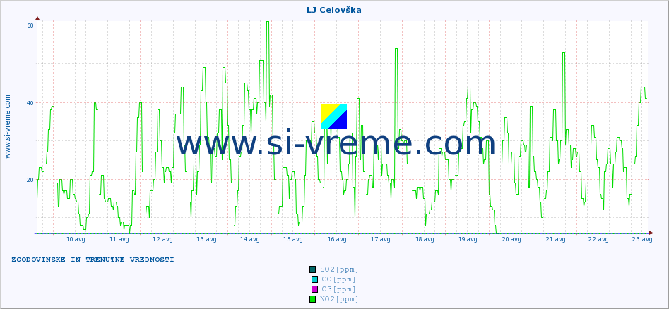 POVPREČJE :: LJ Celovška :: SO2 | CO | O3 | NO2 :: zadnja dva tedna / 30 minut.