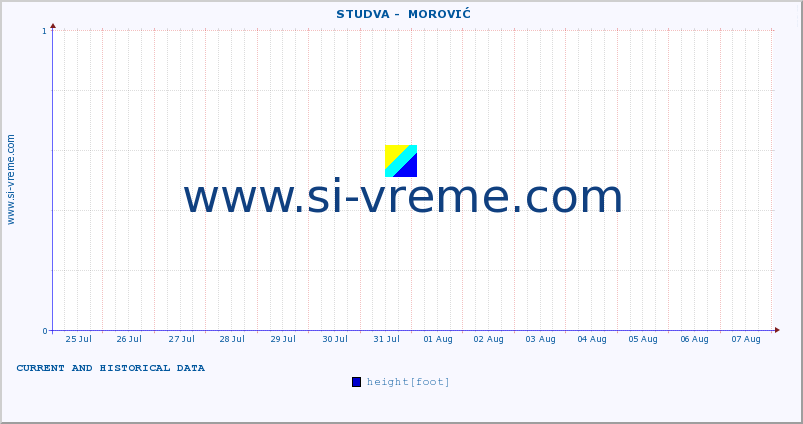  ::  STUDVA -  MOROVIĆ :: height |  |  :: last two weeks / 30 minutes.