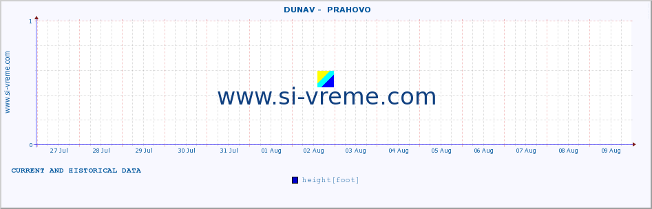  ::  DUNAV -  PRAHOVO :: height |  |  :: last two weeks / 30 minutes.