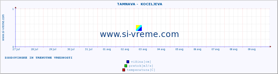 POVPREČJE ::  TAMNAVA -  KOCELJEVA :: višina | pretok | temperatura :: zadnja dva tedna / 30 minut.