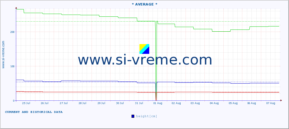  :: * AVERAGE * :: height |  |  :: last two weeks / 30 minutes.